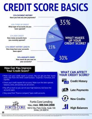 Learning what affects your credit score and how you can improve it will help prepare you in making long term investments!