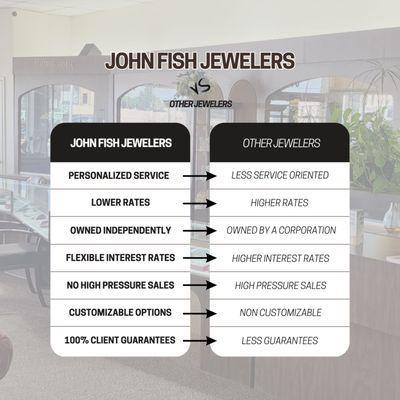 John Fish Jewelers versus other jewelers. When you shop an independent jeweler, you are supporting a locally owned small business.