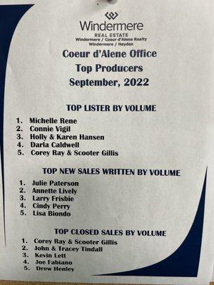 #2 in my office for listings, definitely didn't expect that. I care more about getting them sold for my clients.