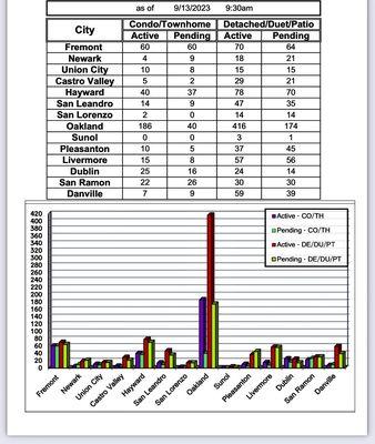 Market update as today in the listed cities.  More info feel free to contact me.