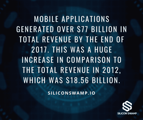 Silicon Swamp is offering premier mobile app development at a fraction of the cost. Let us make your dreams come true.