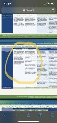 Reference to pulp capping being the method of choice for uncomplicated and complicated crown fractures.