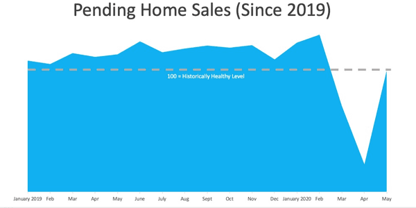 A historic rebound for the housing market https://nicoleannwilson.us10.list-manage.com/subscribe?u=e3a8ad576eb75396c2d863795&id=18e2121a87