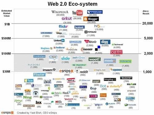 web 2.0 Eco systems