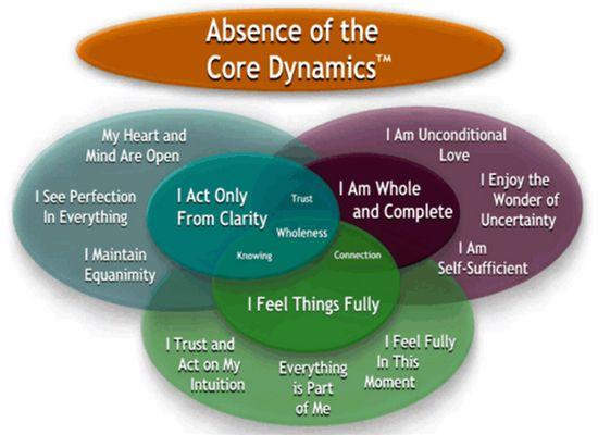 Absence of the Core Dynamics