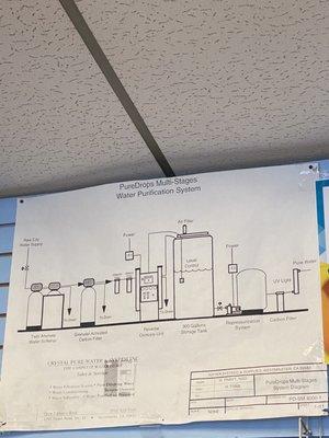 System chart