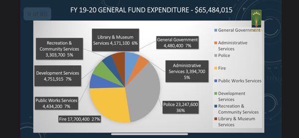 Arcadia spends over $23million on a police department that quite simply doesn't give a damn about the community it's supposed to serve.