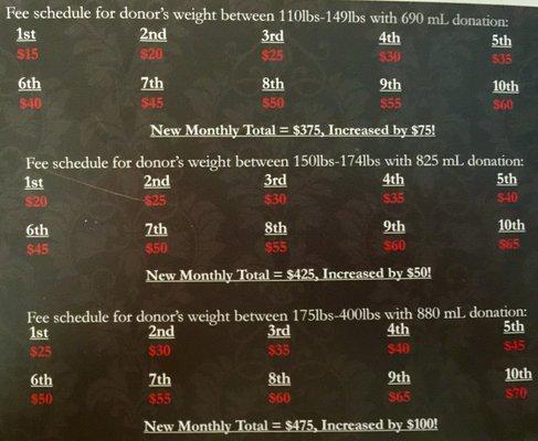 They really lowered payments. And if you can only donate twice per week...how can you go the 9th & 10th time? Plus no more bonuses.