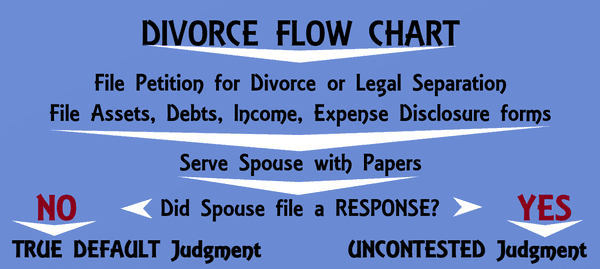 Divorce flow chart