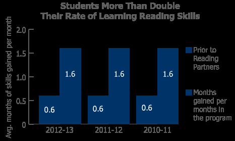 Rate of Learning with Reading Partners