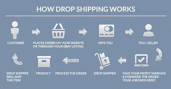 how drop shipping works