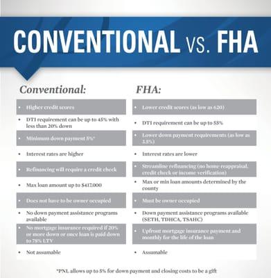 What's the difference between FHA and Conventional Mortgages?  This chart illustrates those points perfectly.