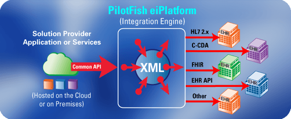 PilotFish eiPlatform Integration Engine - EHR Integration of "chatty" API-driven business processes in a single, easily defin...