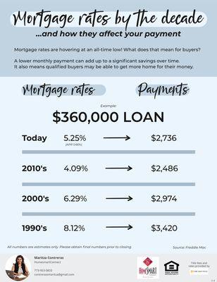 An estimate of monthly payment base of the rates today ... Don't be scare; look at the history of the rates.