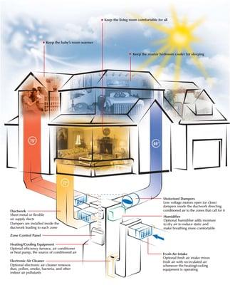 Zoned A/C controls to maximize efficiency for your home or office.