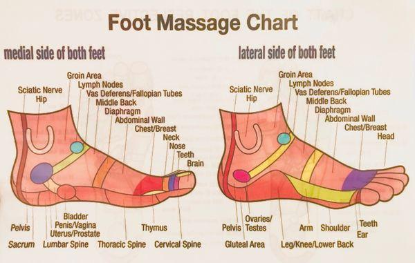 Foot massage chart!