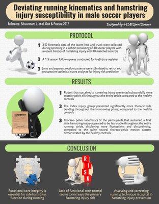 Study about hamstring injuries