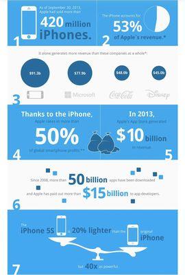 iPhone facts. #atozwireless #iphonerepair