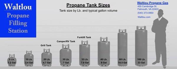 We fill 5-100 lb. tanks, plus forklift, RV's, Food trucks, quick connect valves. If it takes propane, we can fill it.