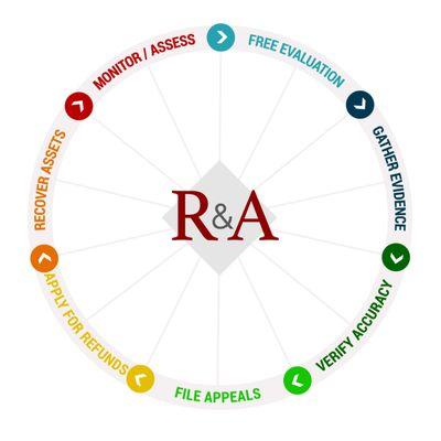 Service Wheel