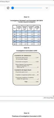 ARDC 2019 annual report showing number of complaints received and closed without finding fault with lawyers.