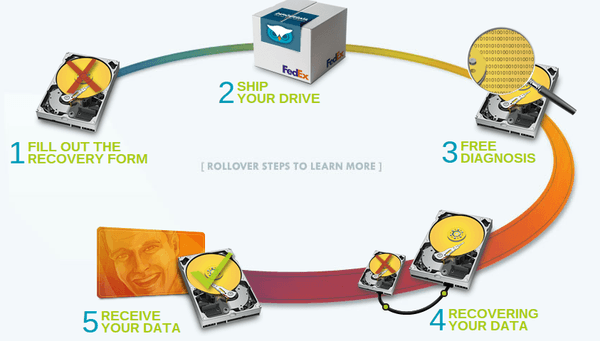 Our data recovery process from start to finish. Send in your drive and we'll pay for shipping.