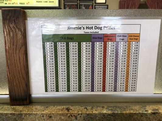 Hot dog chart