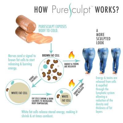 How PureSculpt works.