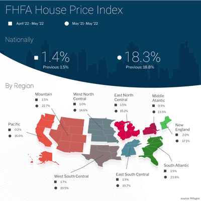 How is the housing market doing?