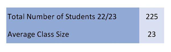 Student Population
 22/23 School Year