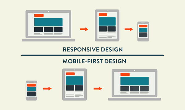 Is your website mobile responsive?  Almost EVERYONE has a mobile phone in their pockets. Will your site load correctly when they visit you?