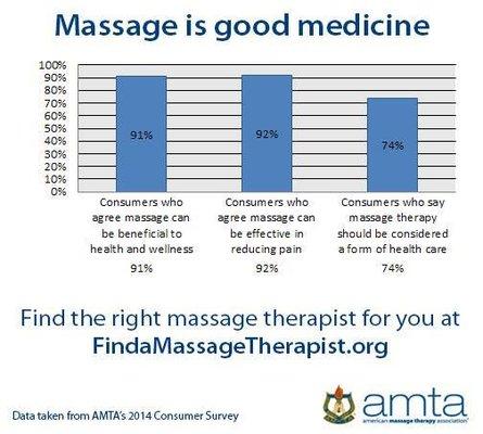 Massage is good medicine