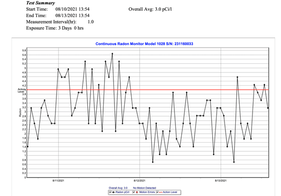 HIC Radon Test Results