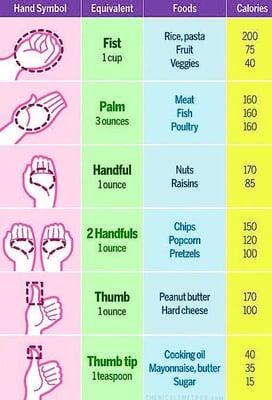 Great depiction of actual food serving sizes