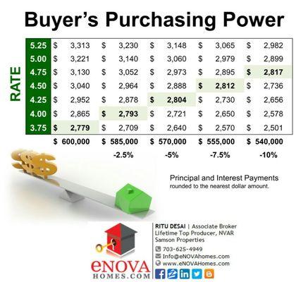 With Rising interest rates what happena to home buyers purchasing power in Norther Virgina