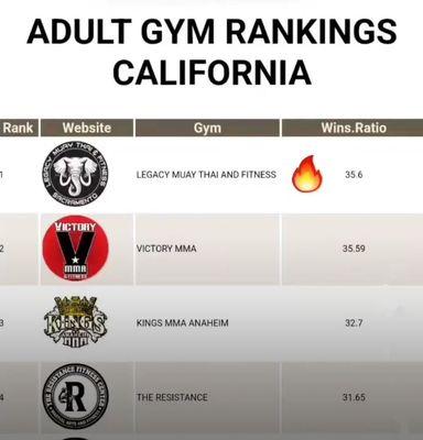 We are ranked #1