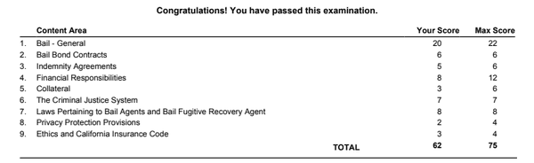 Only reviewed highlighted information once, and made sure I scored 100% on study guides prior to taking the test.