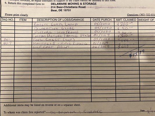 Inventory and cost of damaged items