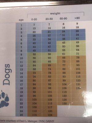 Age chart