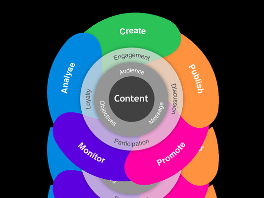 Effective content marketing