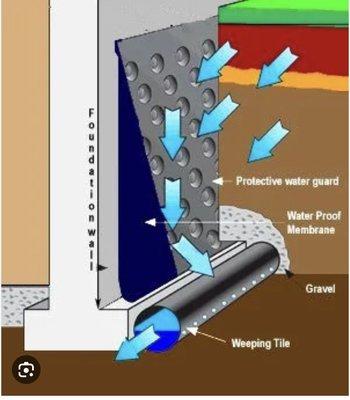 Foundation water proofing