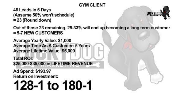 46 Membership Leads for a Gym in 5 Days using online marketing leading to ridiculous ROI.