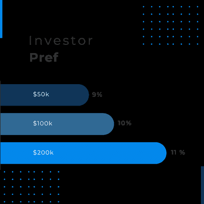 A preferred return is a prioritized return on investment that investors receive before the general partners or sponsors receive any profit.