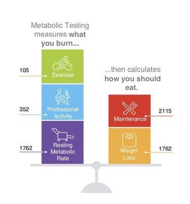 Learn the number of calories you need to eat each day to maintain, gain or lose weight.