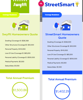 Ben saved $98.57 on homeowners insurance with StreetSmart!  Lower premiums & better coverage. Get your quote! #homeownersinsurance