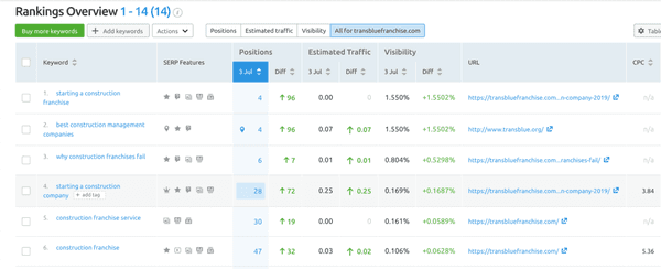 Business keyword rankings.