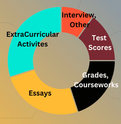 College admissions have evolved--stellar grades alone no longer suffice. We strive to mold well-rounded students for this new landscape.