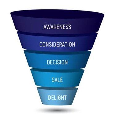 We build strategies to serve prospects and customers at all stages of the buying cycle.