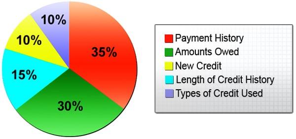 This is how the Credit Bureaus determine your score