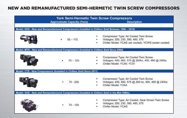 Resolute Industrial supplies York Branded Screw compressors to our customers.